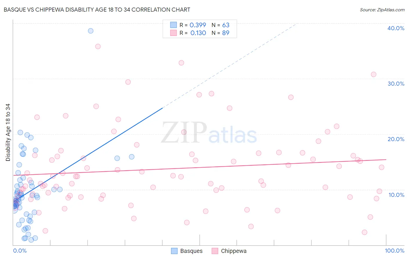 Basque vs Chippewa Disability Age 18 to 34