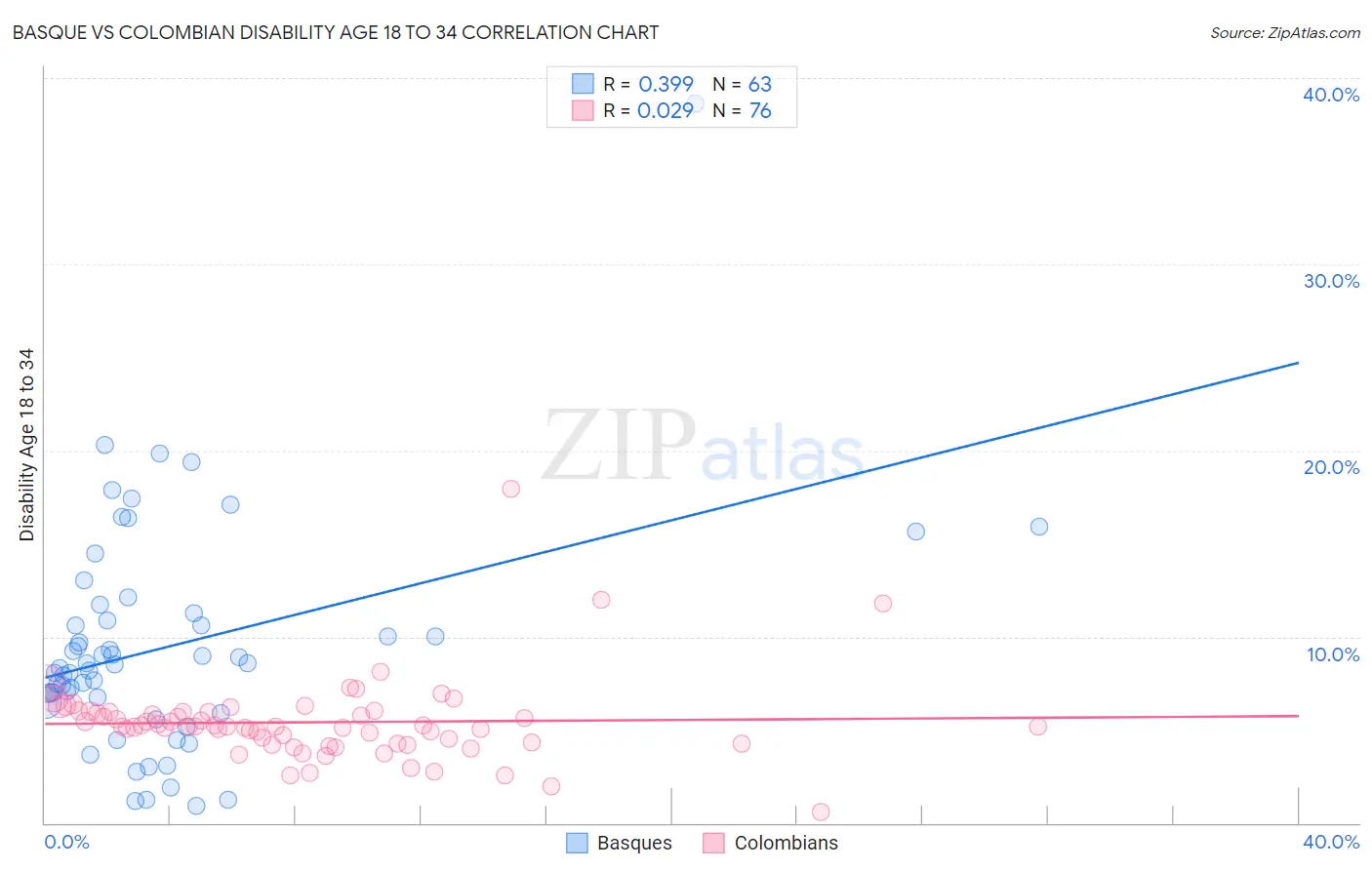 Basque vs Colombian Disability Age 18 to 34