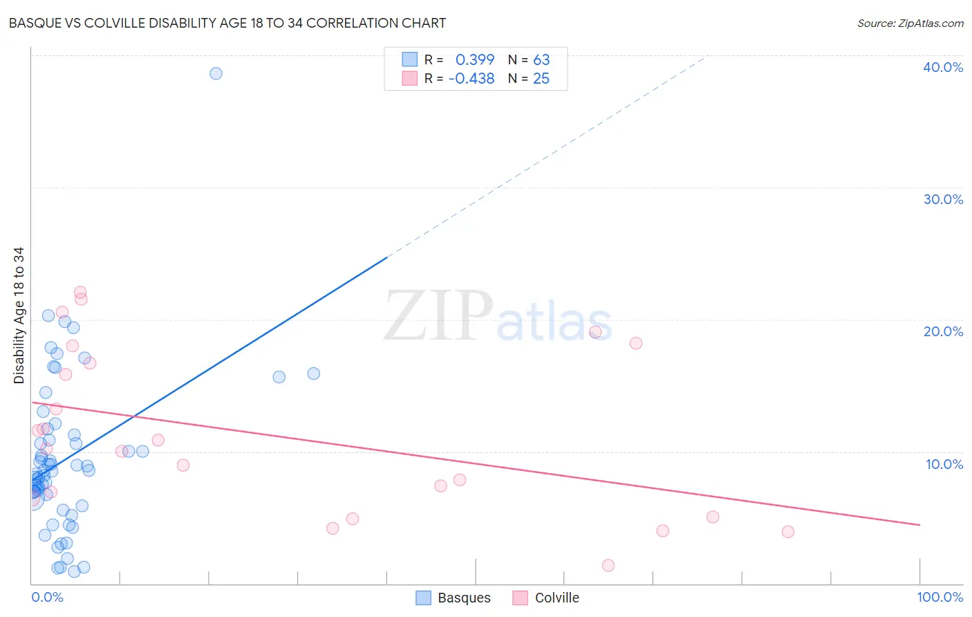Basque vs Colville Disability Age 18 to 34