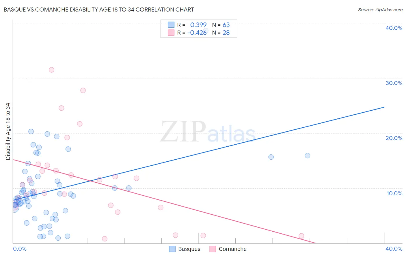 Basque vs Comanche Disability Age 18 to 34