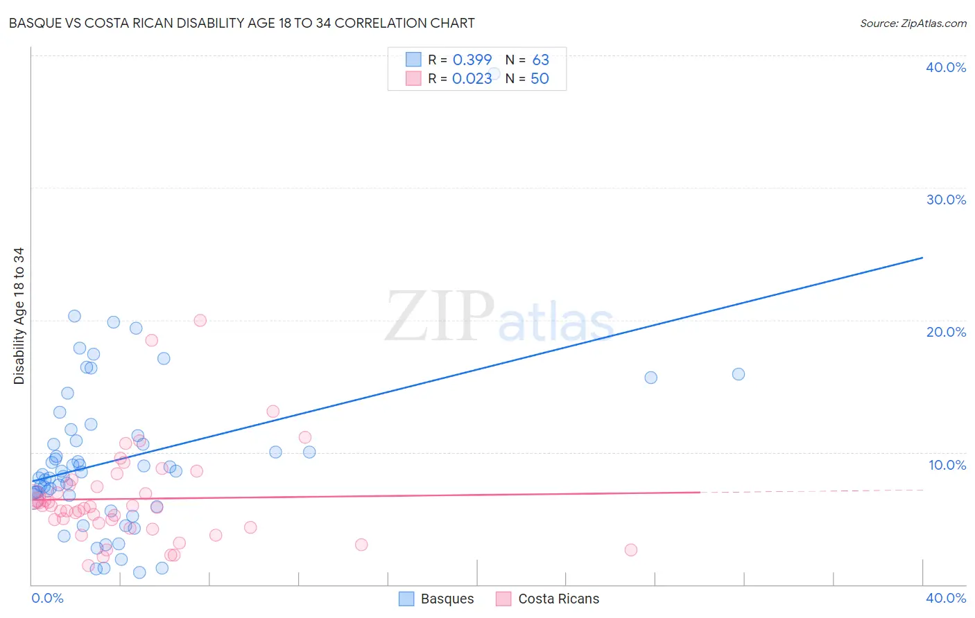 Basque vs Costa Rican Disability Age 18 to 34