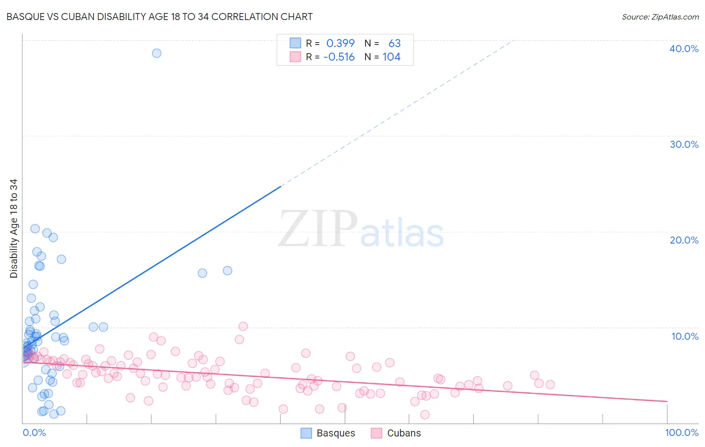Basque vs Cuban Disability Age 18 to 34