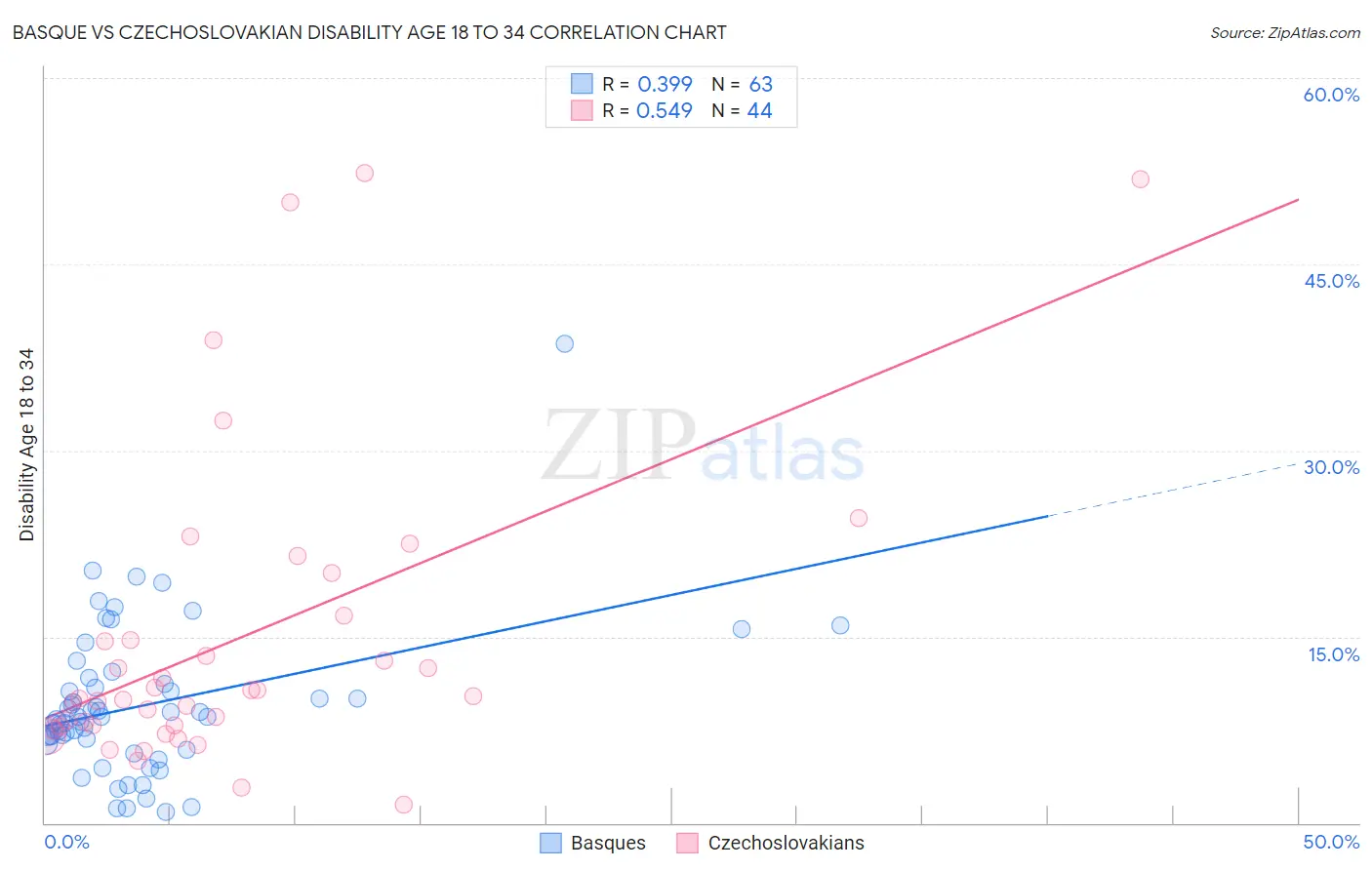 Basque vs Czechoslovakian Disability Age 18 to 34