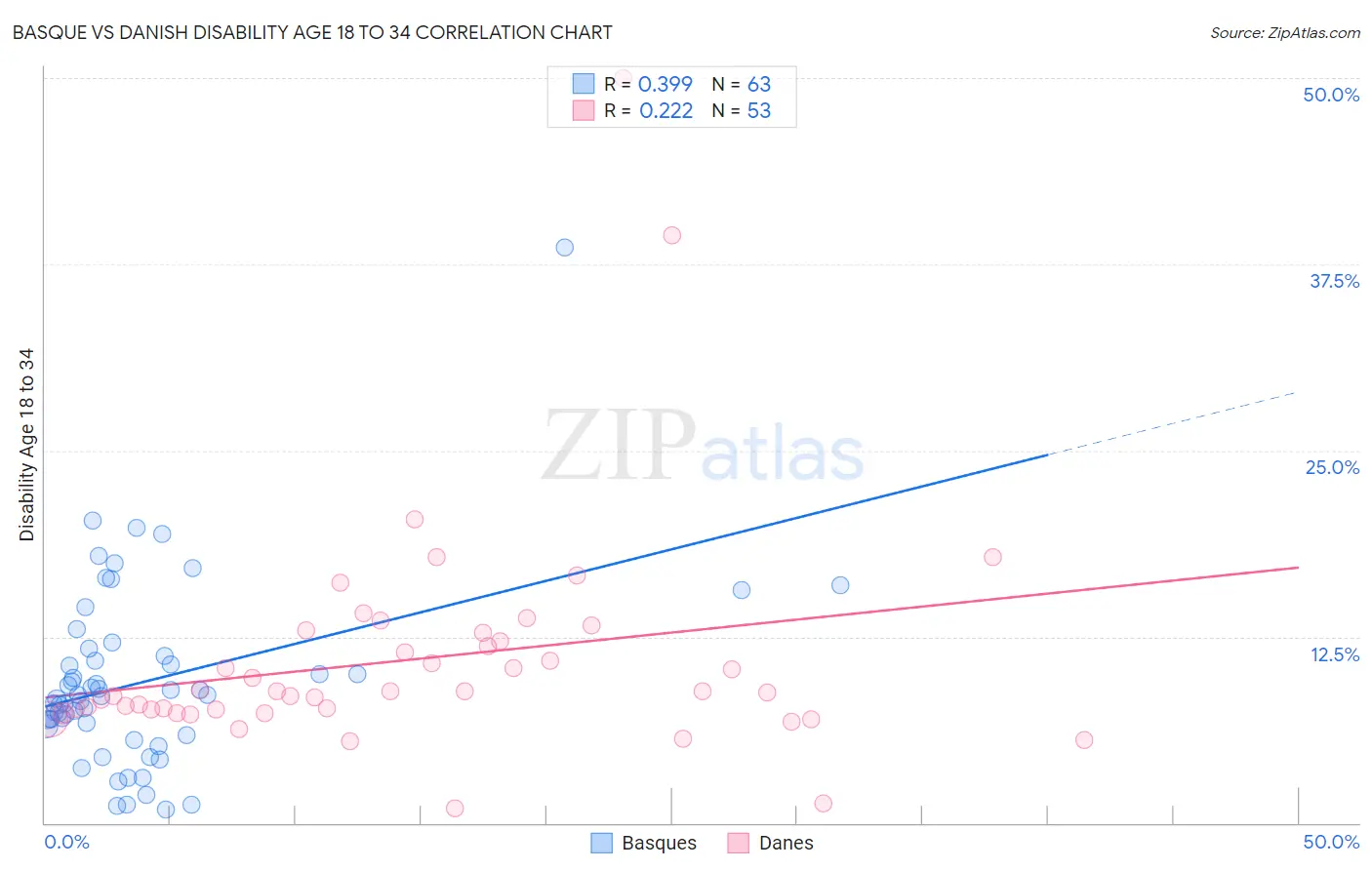 Basque vs Danish Disability Age 18 to 34