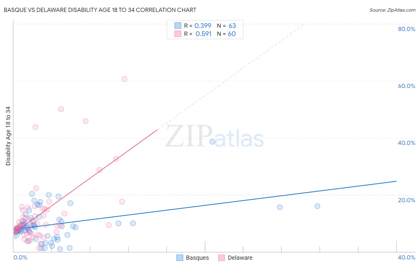Basque vs Delaware Disability Age 18 to 34