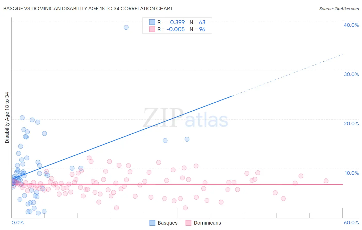 Basque vs Dominican Disability Age 18 to 34