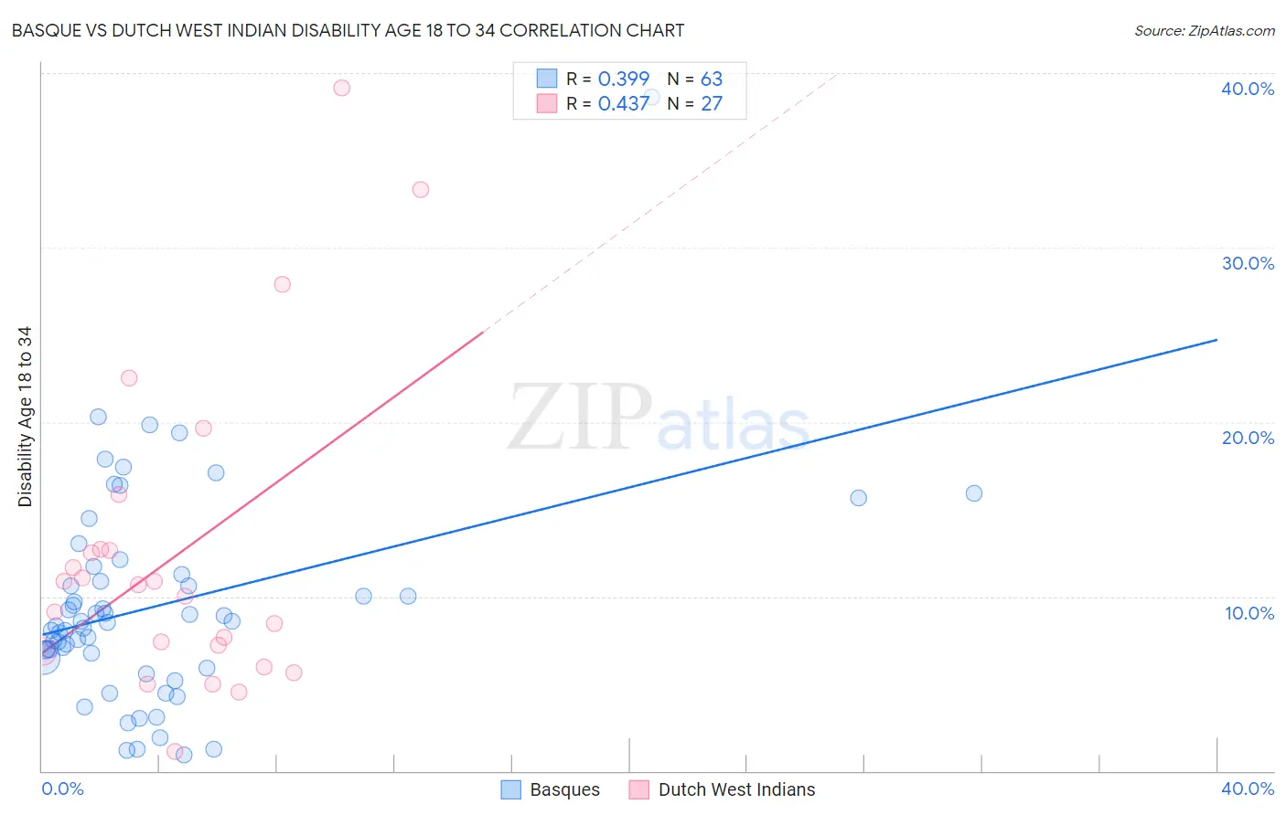 Basque vs Dutch West Indian Disability Age 18 to 34