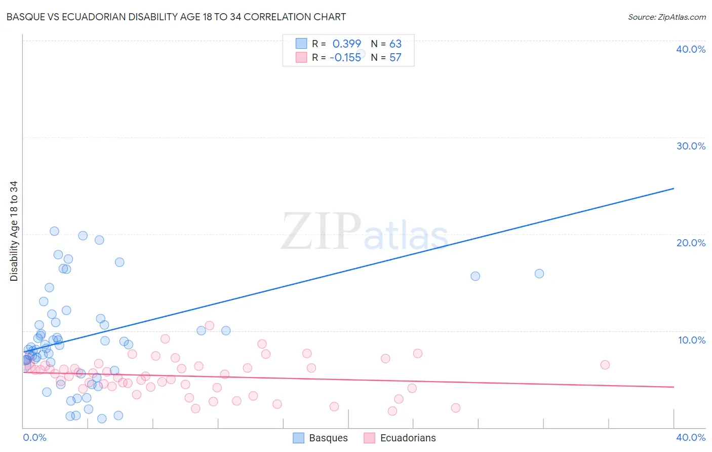 Basque vs Ecuadorian Disability Age 18 to 34