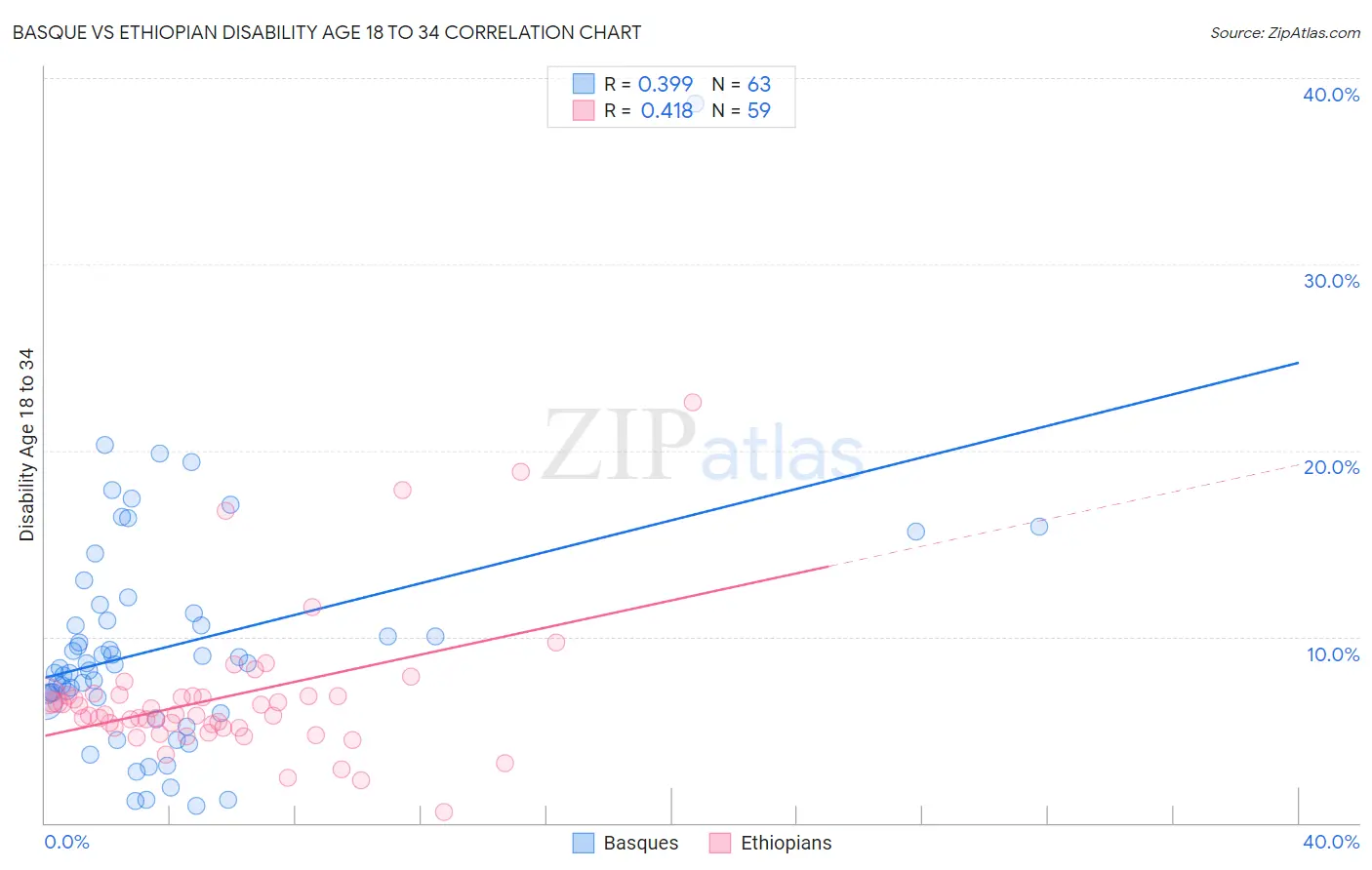 Basque vs Ethiopian Disability Age 18 to 34