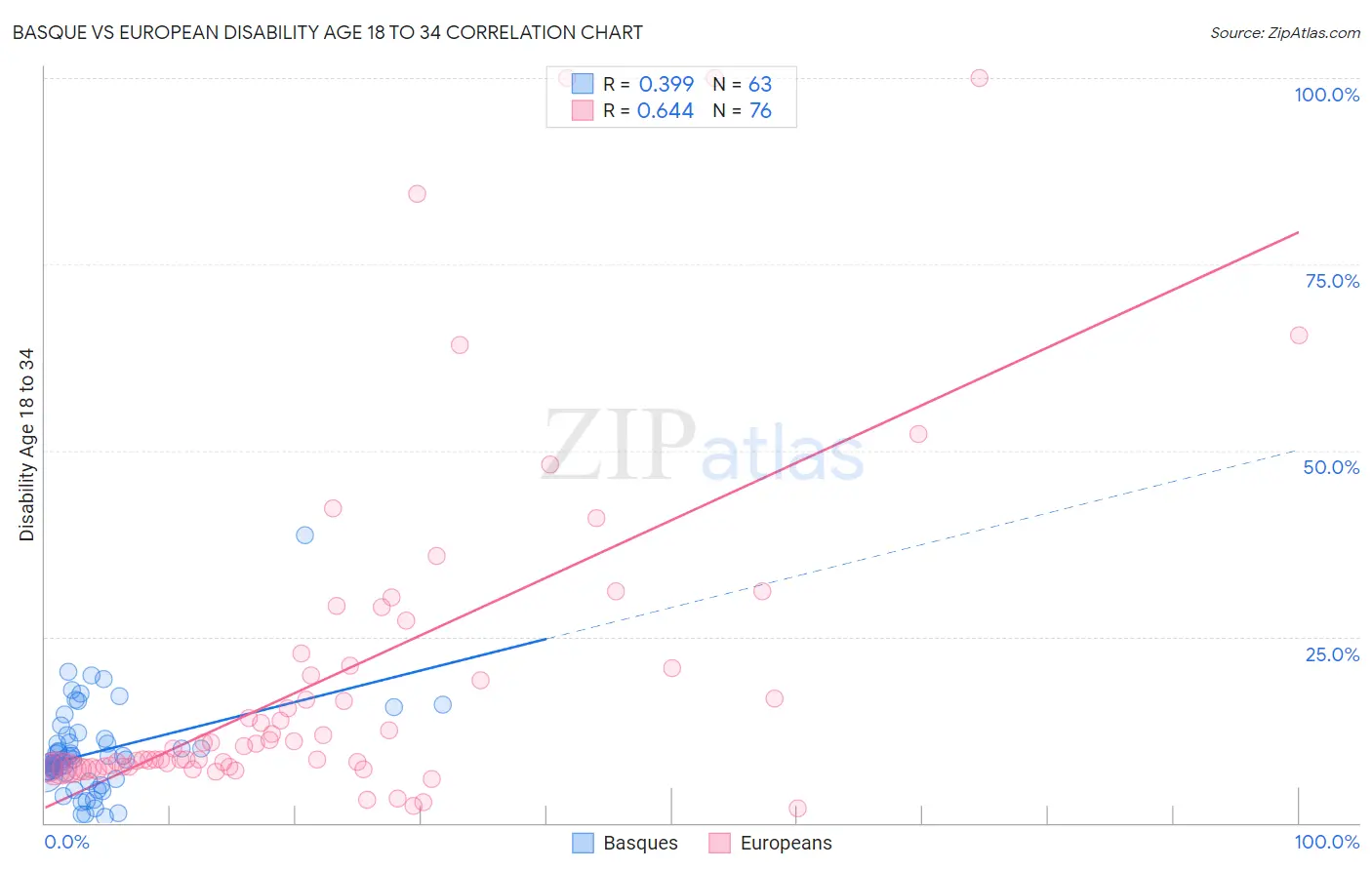 Basque vs European Disability Age 18 to 34