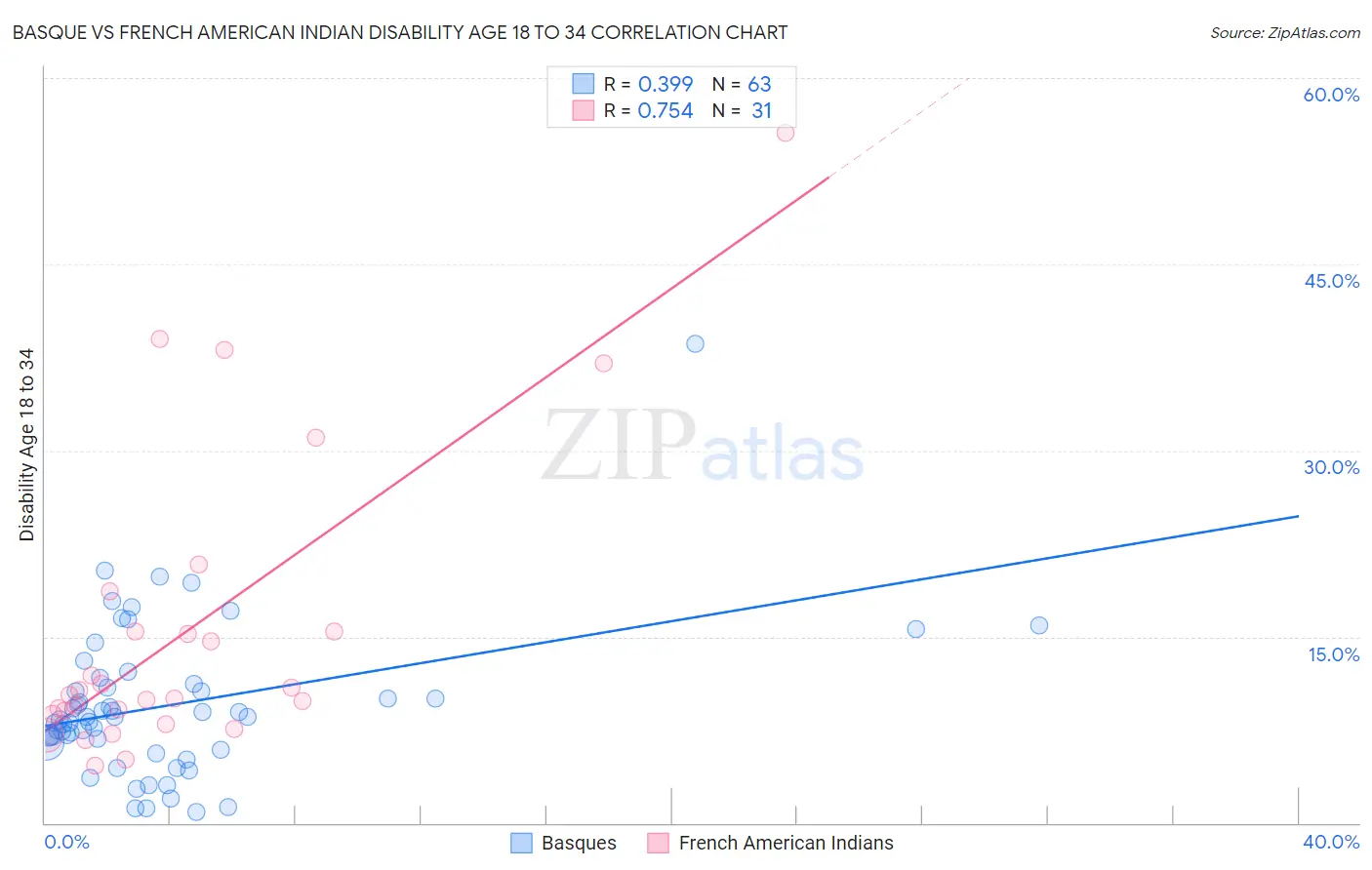 Basque vs French American Indian Disability Age 18 to 34