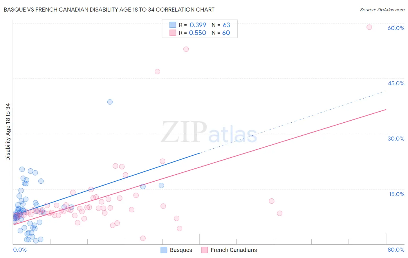 Basque vs French Canadian Disability Age 18 to 34