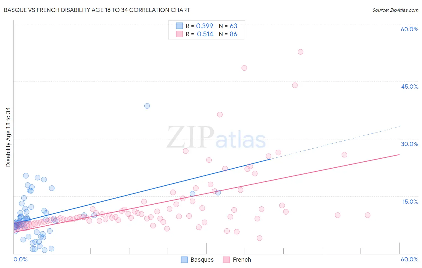 Basque vs French Disability Age 18 to 34