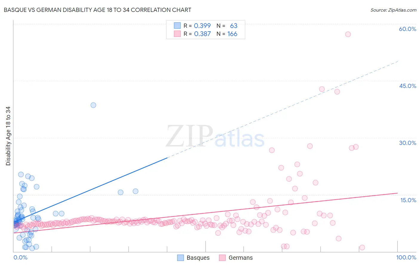 Basque vs German Disability Age 18 to 34
