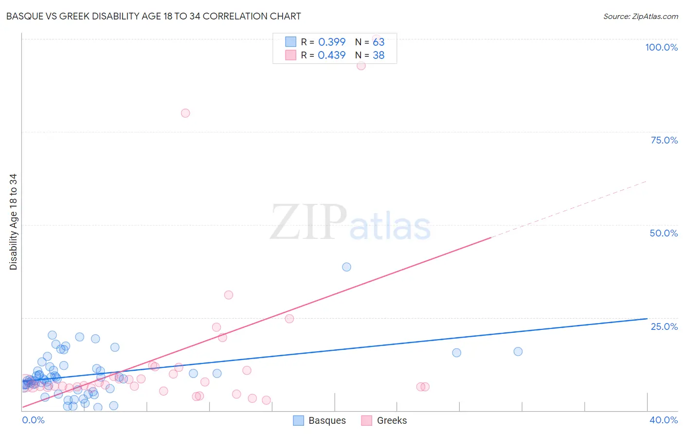 Basque vs Greek Disability Age 18 to 34