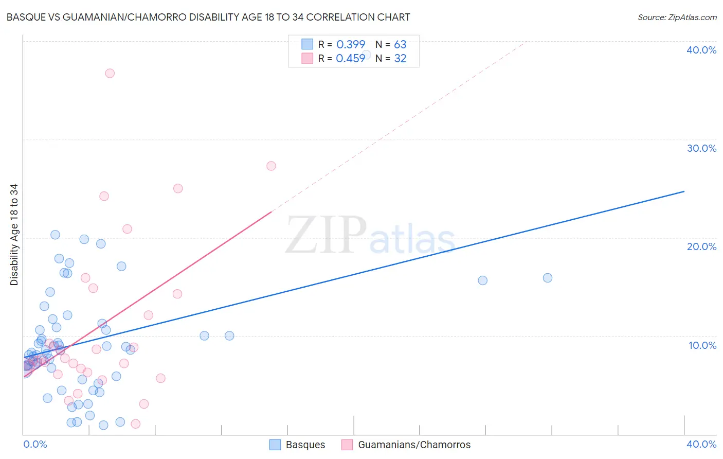 Basque vs Guamanian/Chamorro Disability Age 18 to 34
