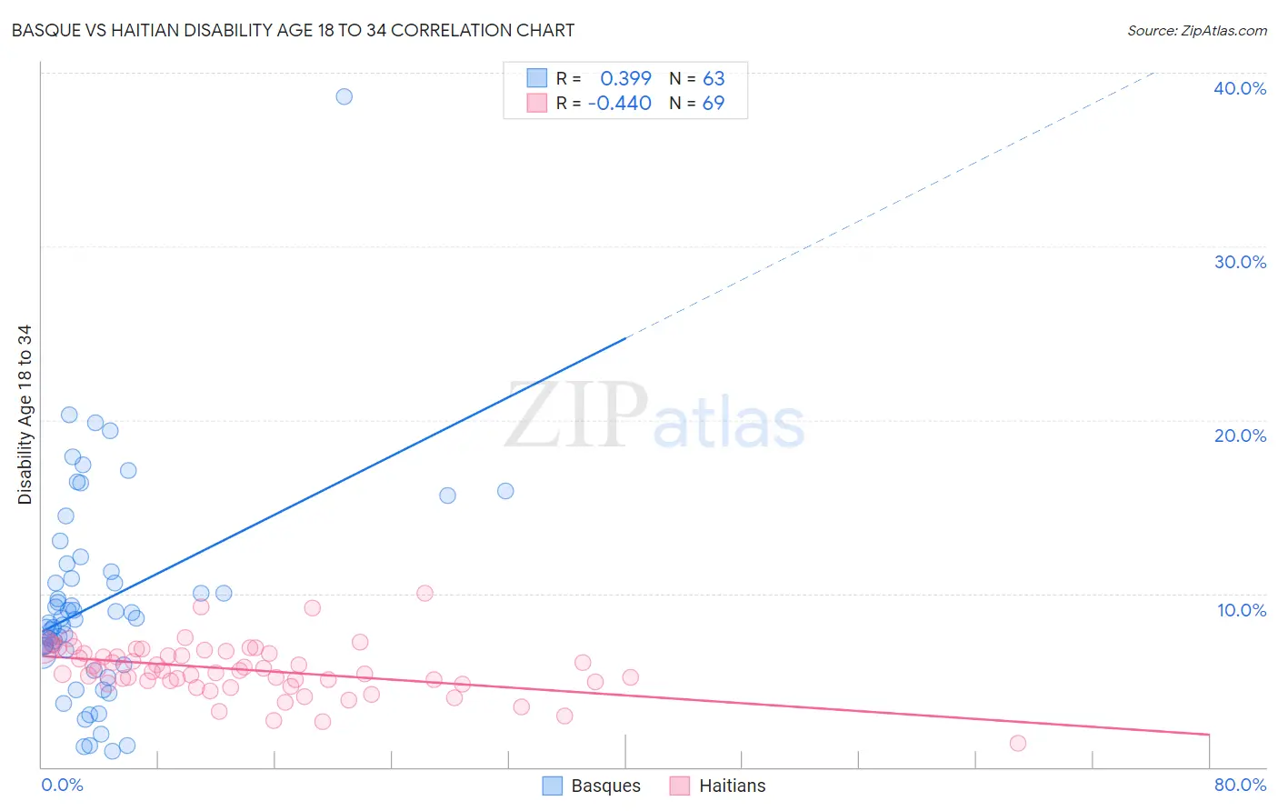 Basque vs Haitian Disability Age 18 to 34