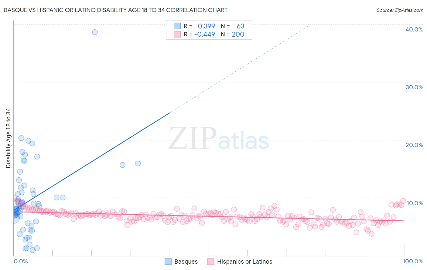 Basque vs Hispanic or Latino Disability Age 18 to 34