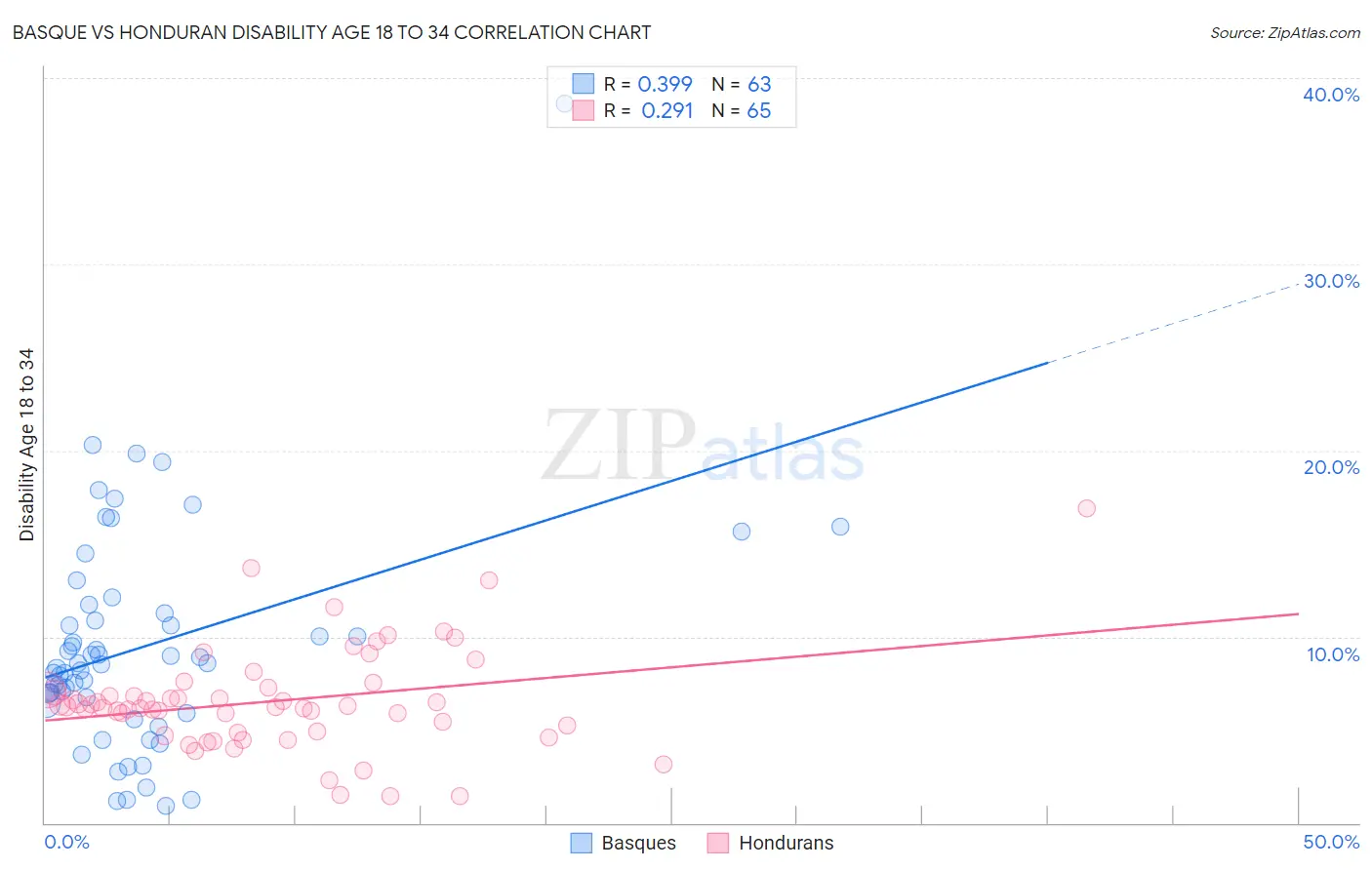 Basque vs Honduran Disability Age 18 to 34