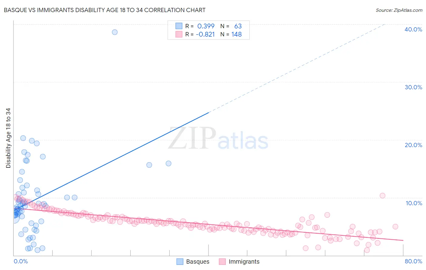 Basque vs Immigrants Disability Age 18 to 34