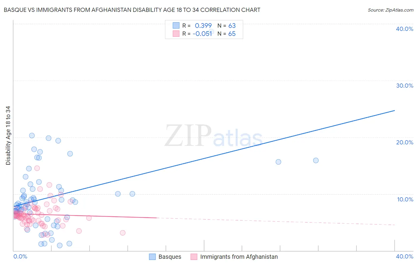 Basque vs Immigrants from Afghanistan Disability Age 18 to 34
