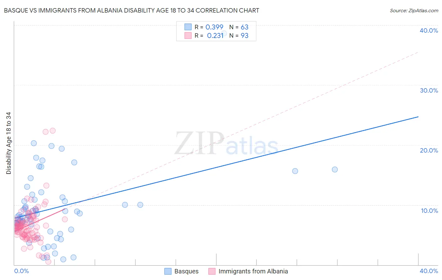 Basque vs Immigrants from Albania Disability Age 18 to 34