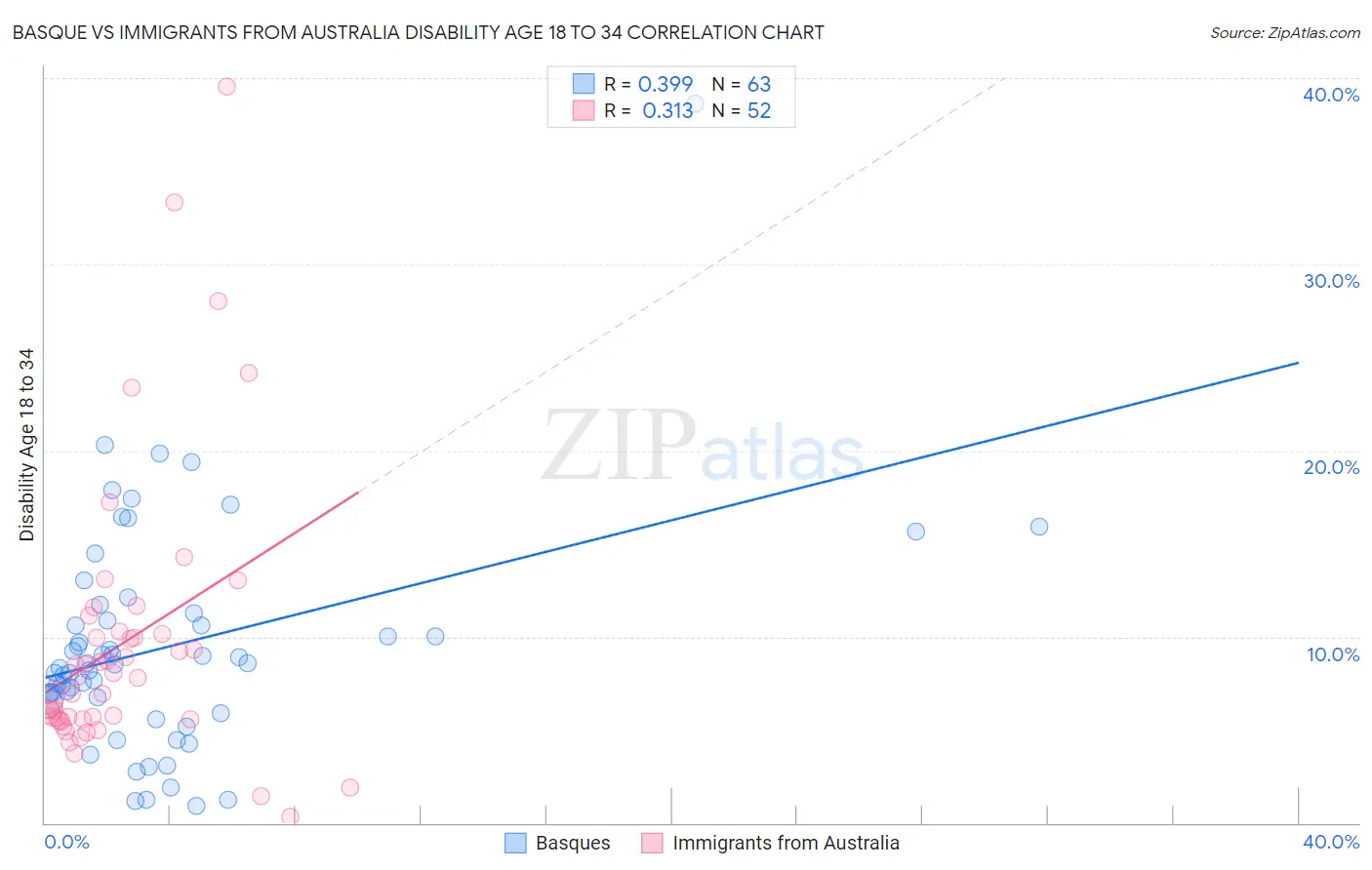Basque vs Immigrants from Australia Disability Age 18 to 34