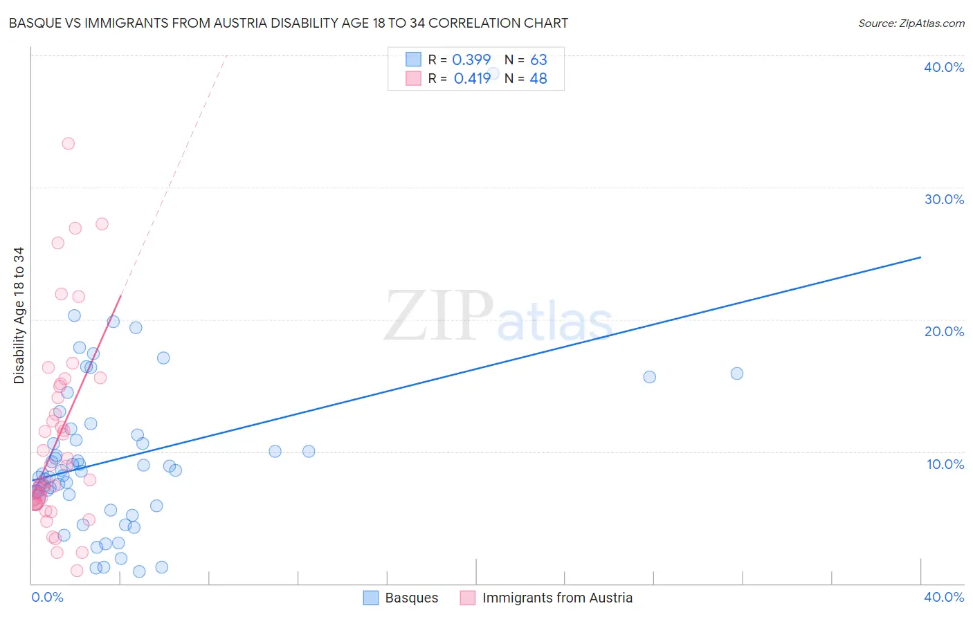 Basque vs Immigrants from Austria Disability Age 18 to 34