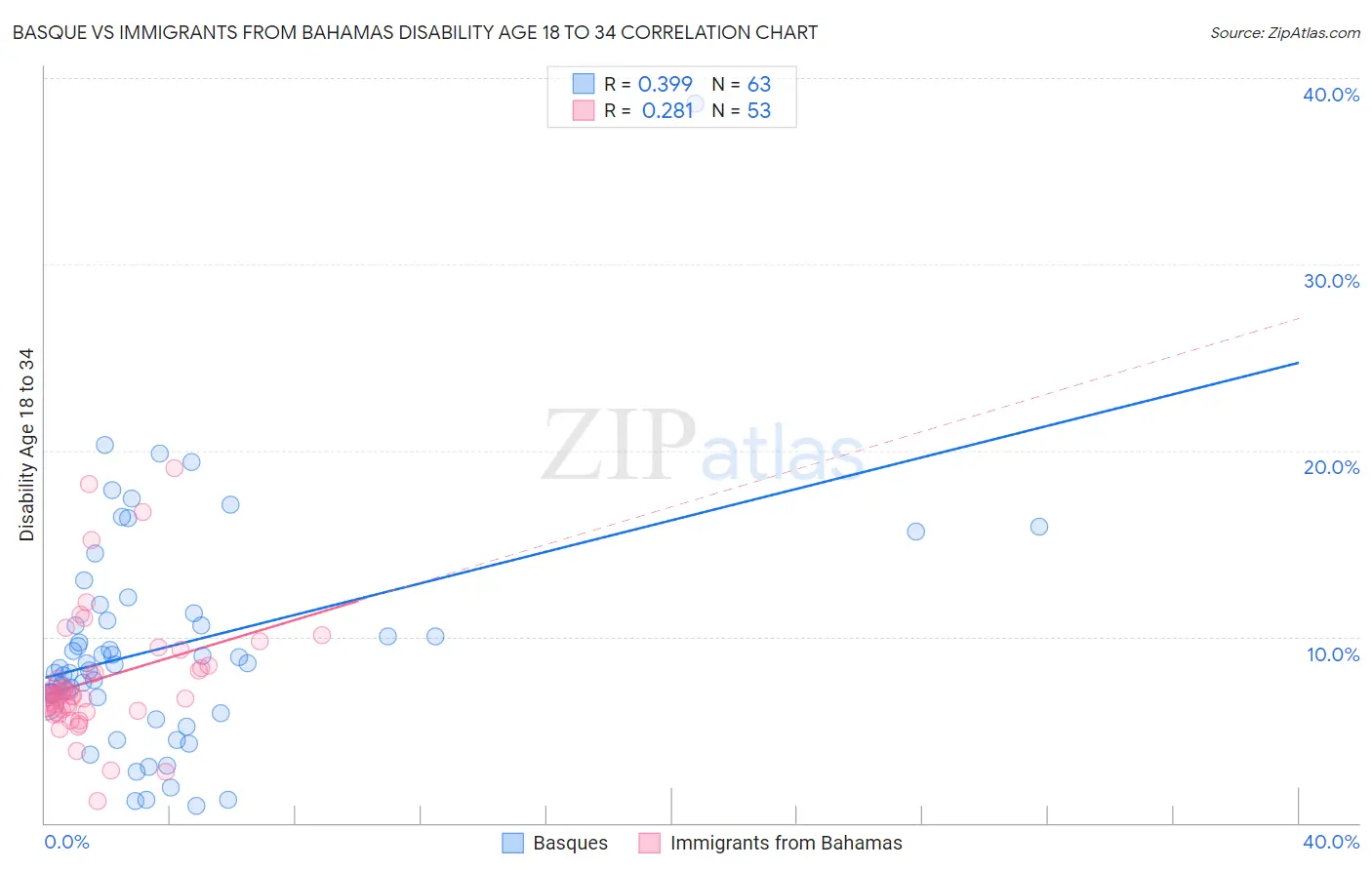 Basque vs Immigrants from Bahamas Disability Age 18 to 34