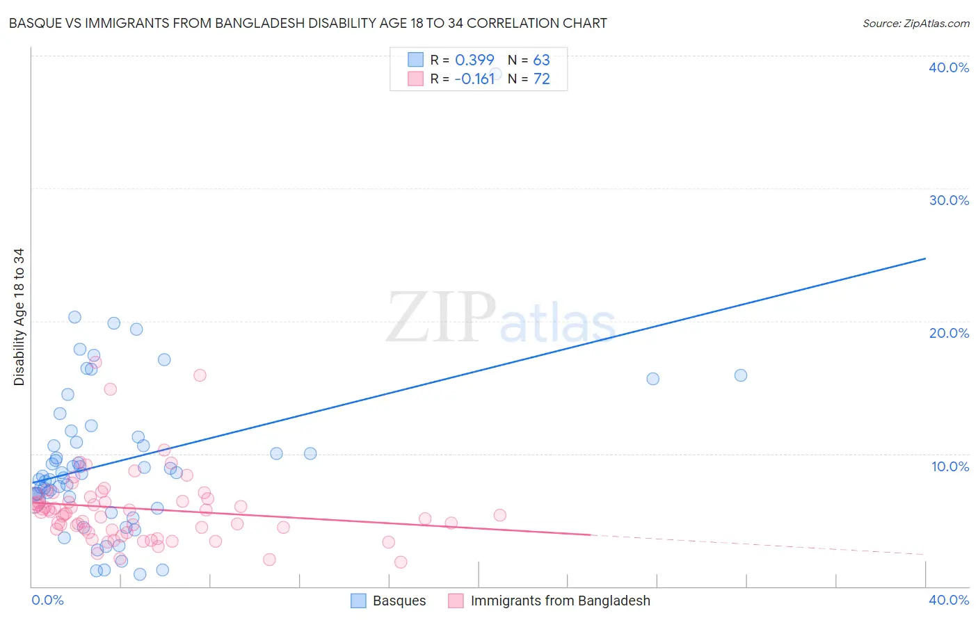 Basque vs Immigrants from Bangladesh Disability Age 18 to 34