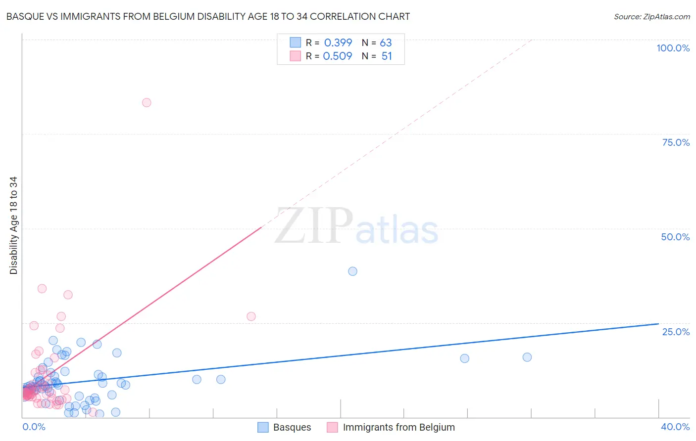 Basque vs Immigrants from Belgium Disability Age 18 to 34
