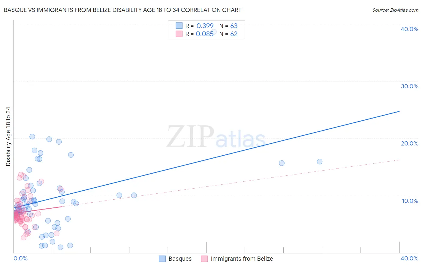 Basque vs Immigrants from Belize Disability Age 18 to 34