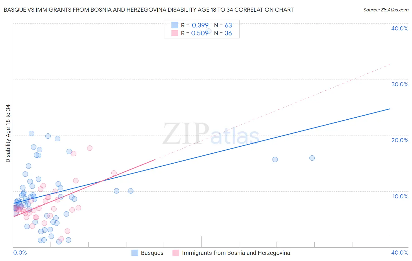 Basque vs Immigrants from Bosnia and Herzegovina Disability Age 18 to 34