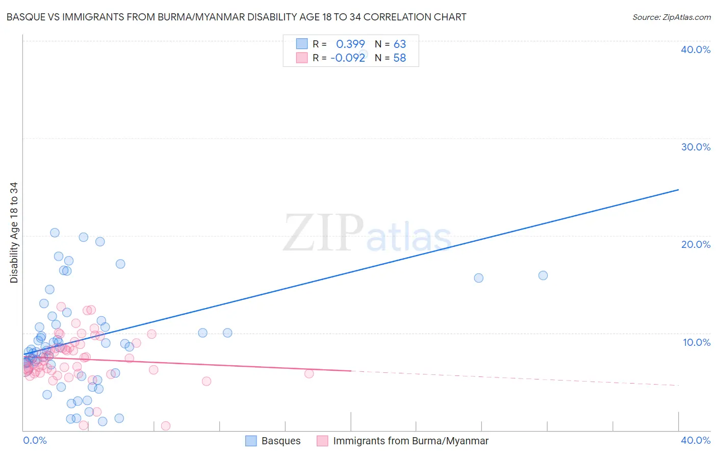 Basque vs Immigrants from Burma/Myanmar Disability Age 18 to 34