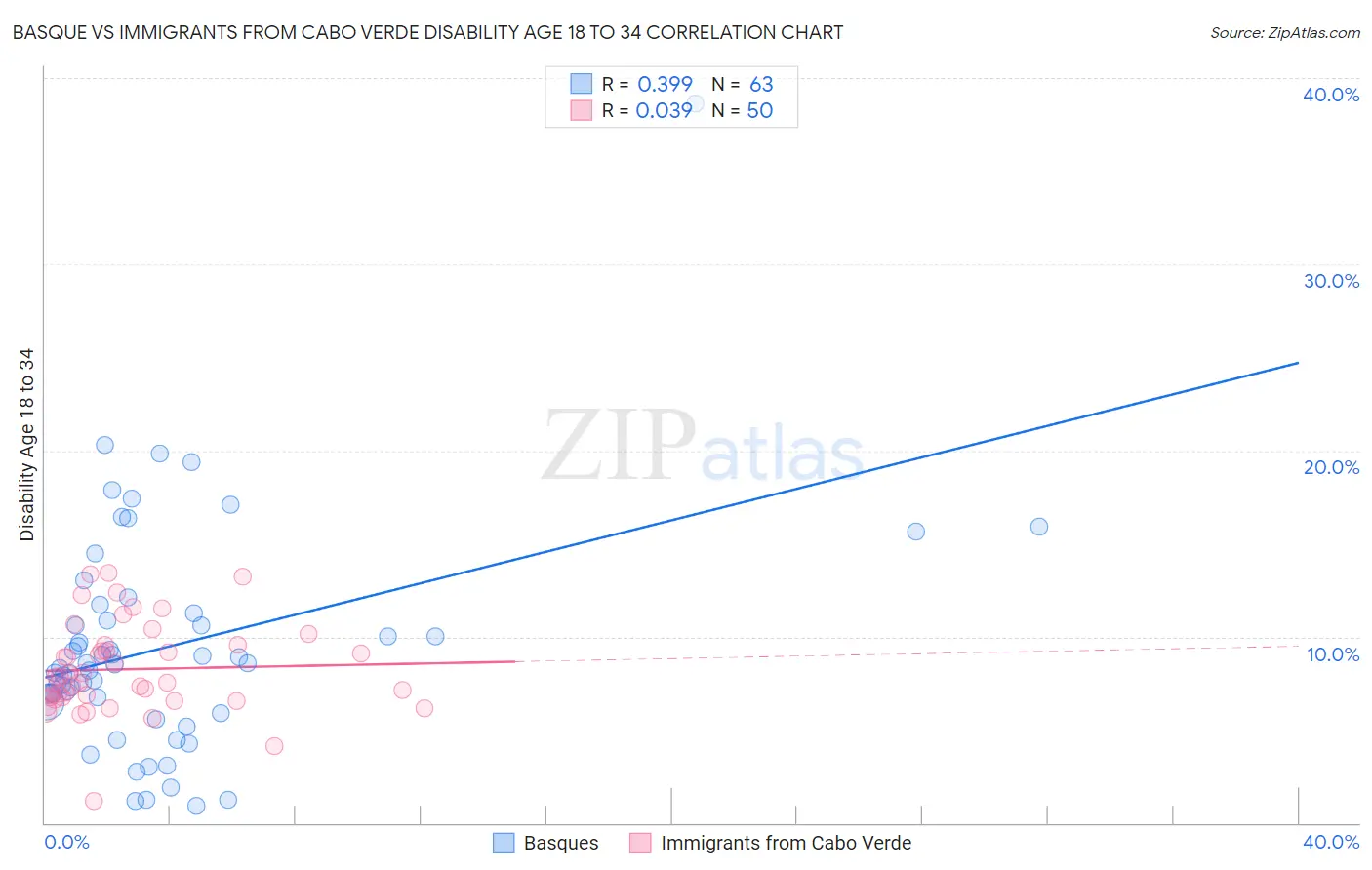 Basque vs Immigrants from Cabo Verde Disability Age 18 to 34