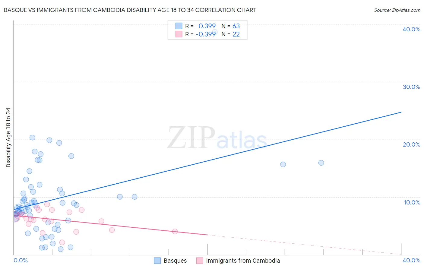 Basque vs Immigrants from Cambodia Disability Age 18 to 34