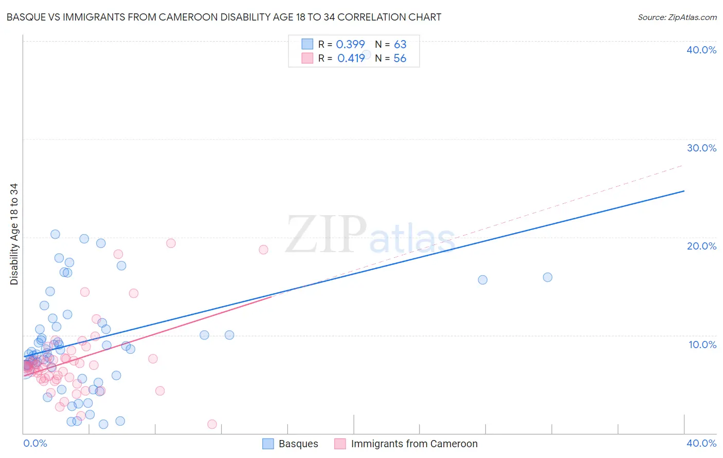 Basque vs Immigrants from Cameroon Disability Age 18 to 34