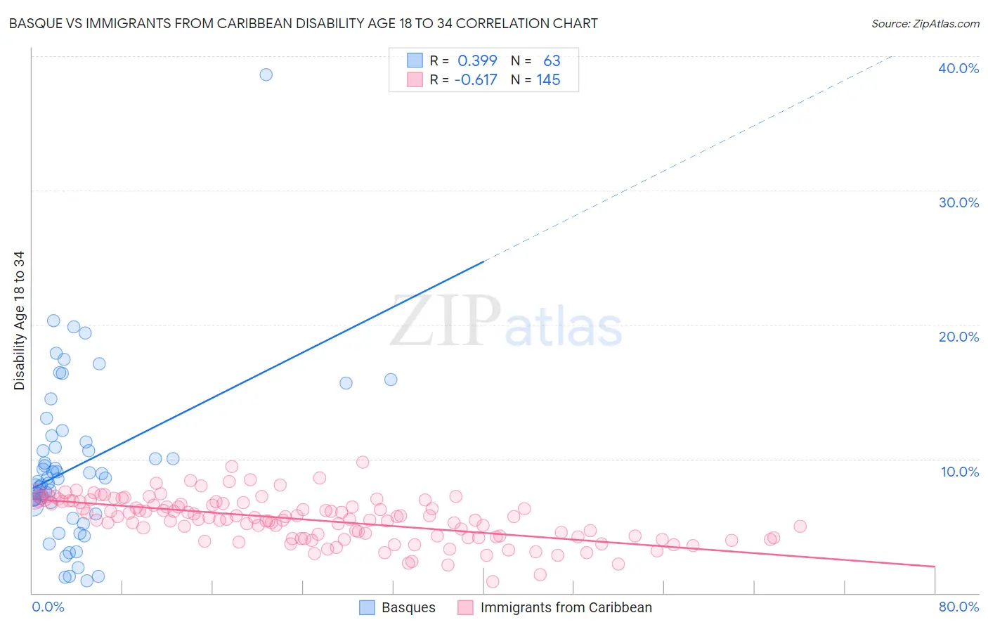 Basque vs Immigrants from Caribbean Disability Age 18 to 34