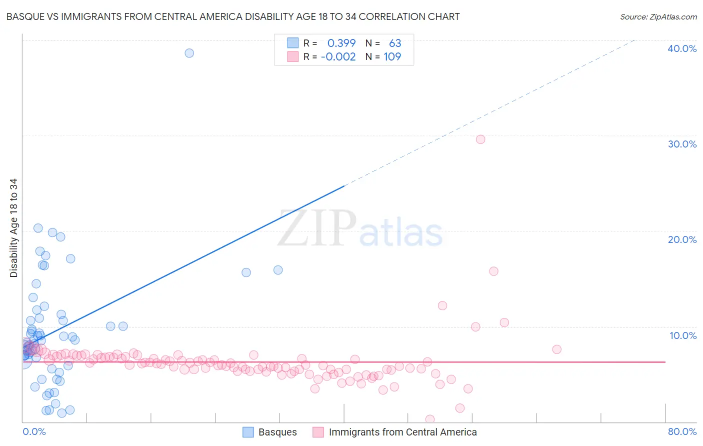 Basque vs Immigrants from Central America Disability Age 18 to 34