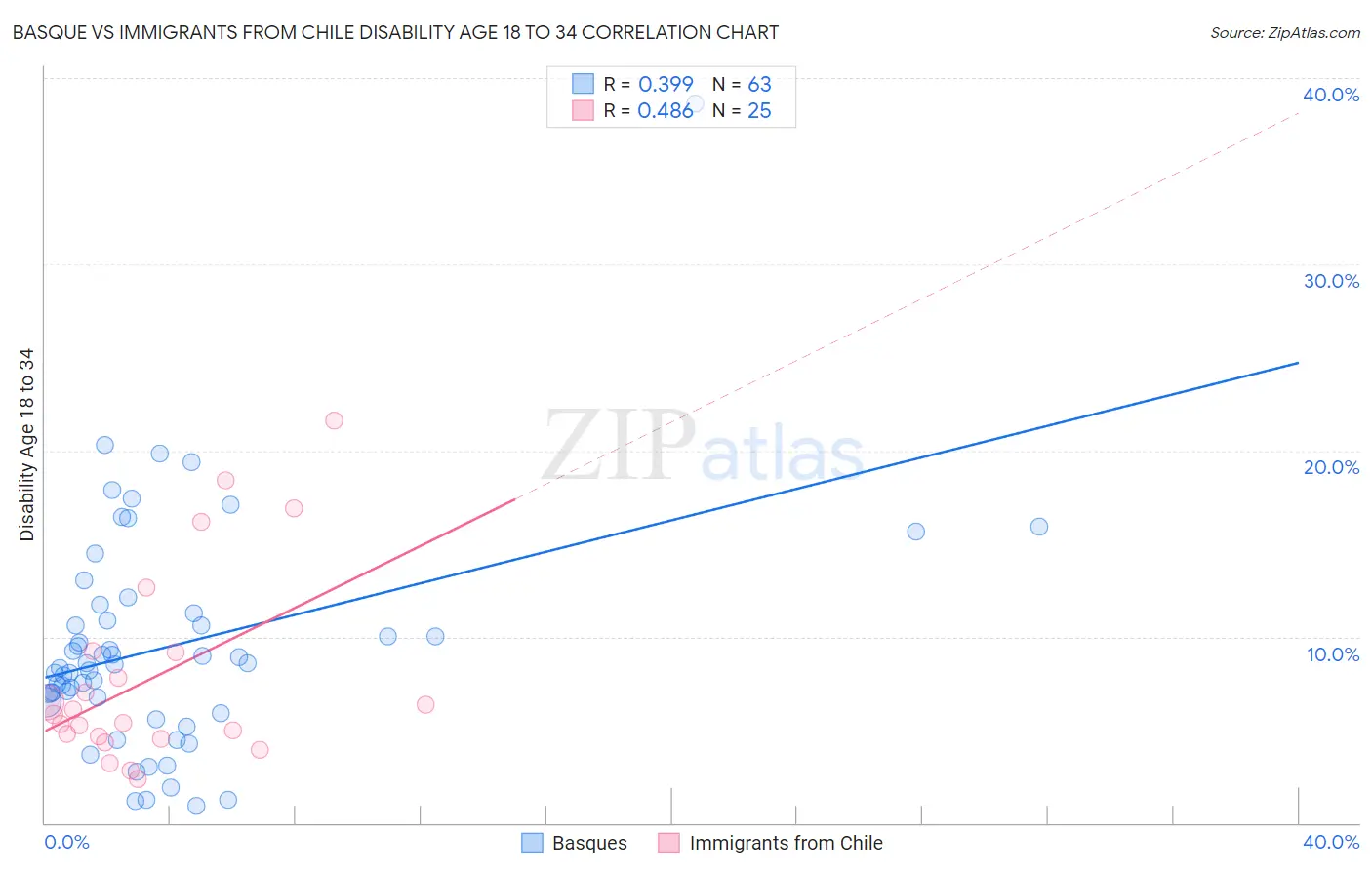 Basque vs Immigrants from Chile Disability Age 18 to 34