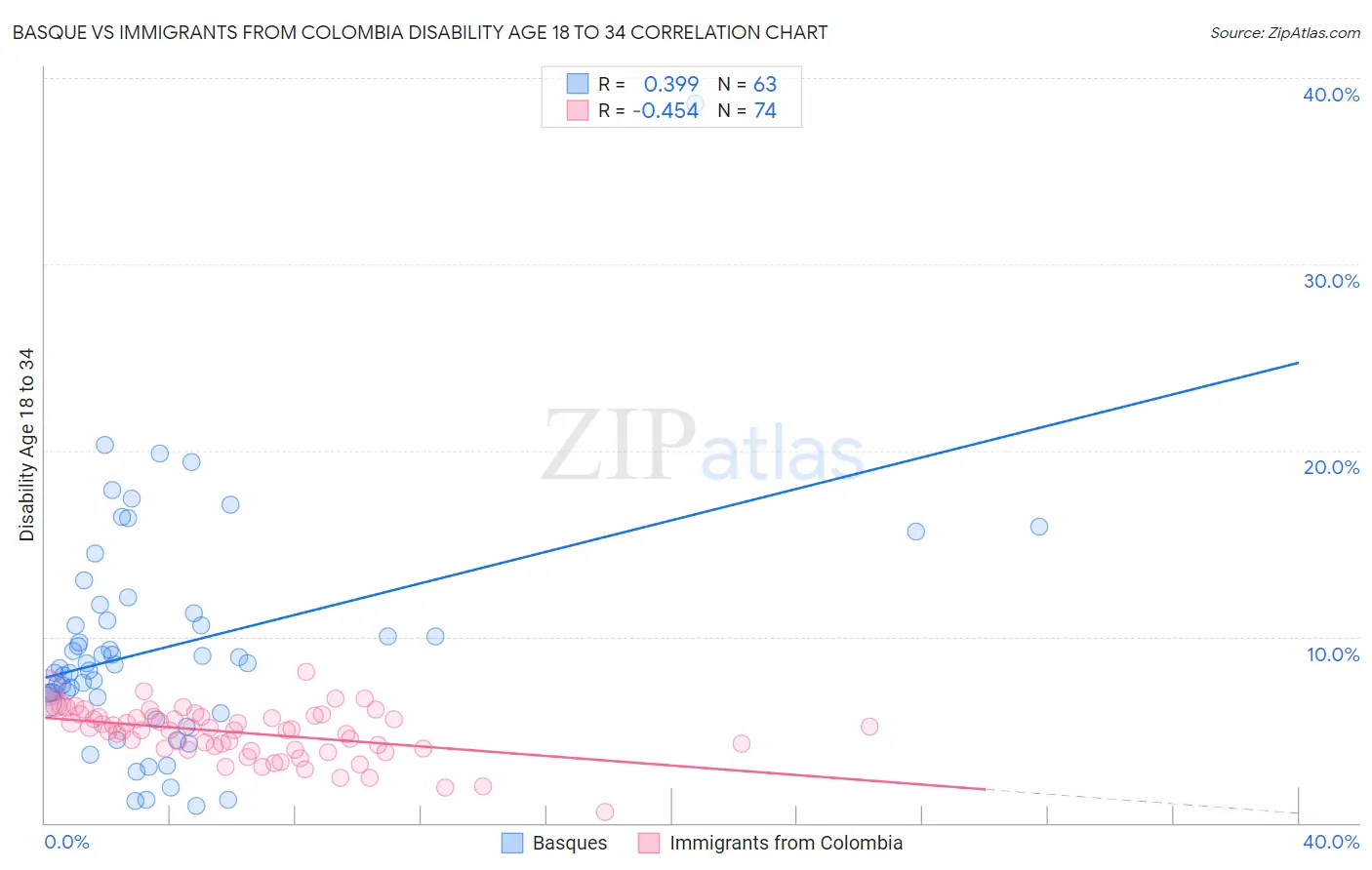 Basque vs Immigrants from Colombia Disability Age 18 to 34
