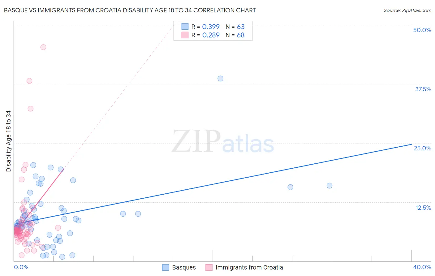 Basque vs Immigrants from Croatia Disability Age 18 to 34