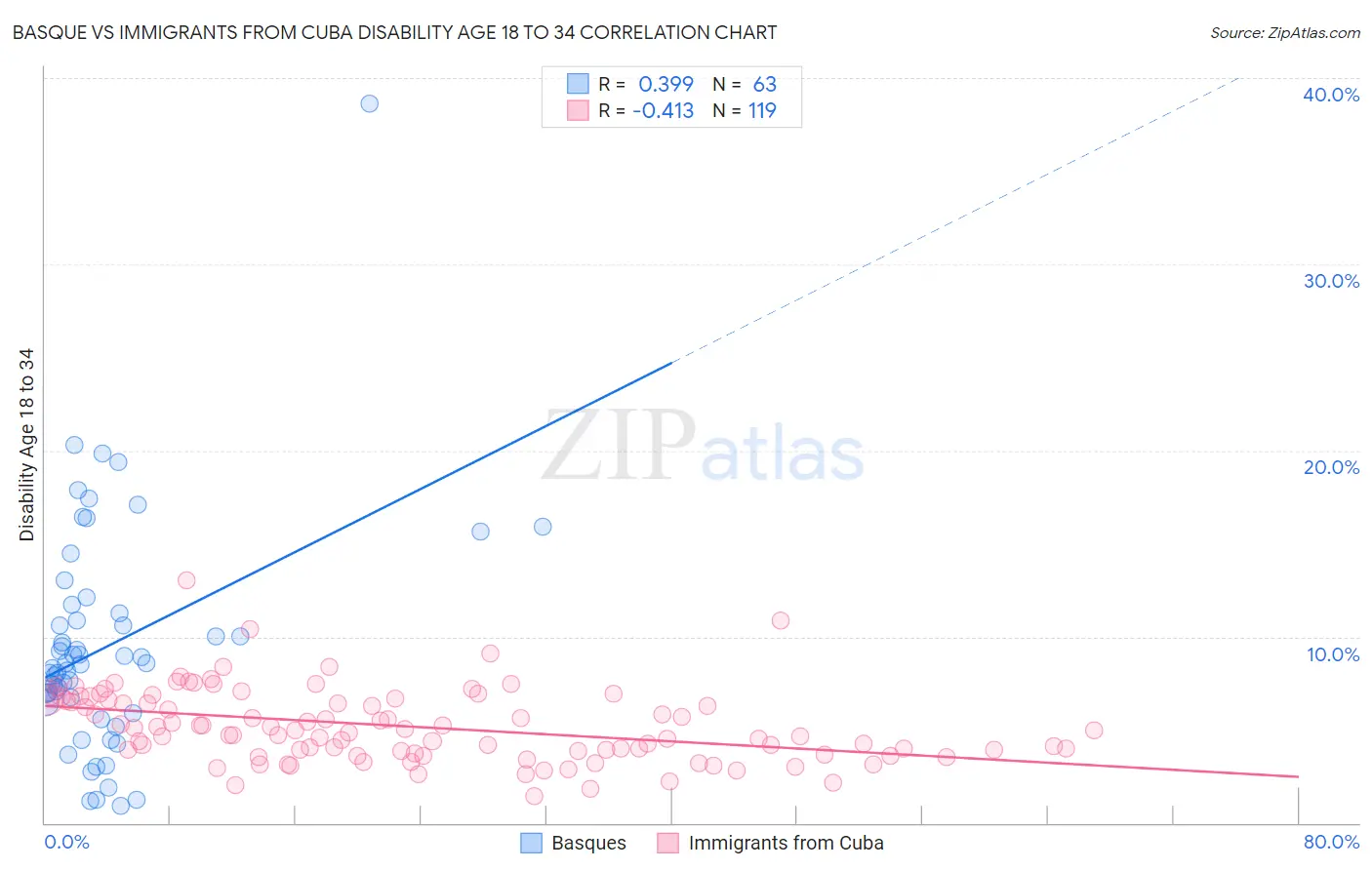 Basque vs Immigrants from Cuba Disability Age 18 to 34