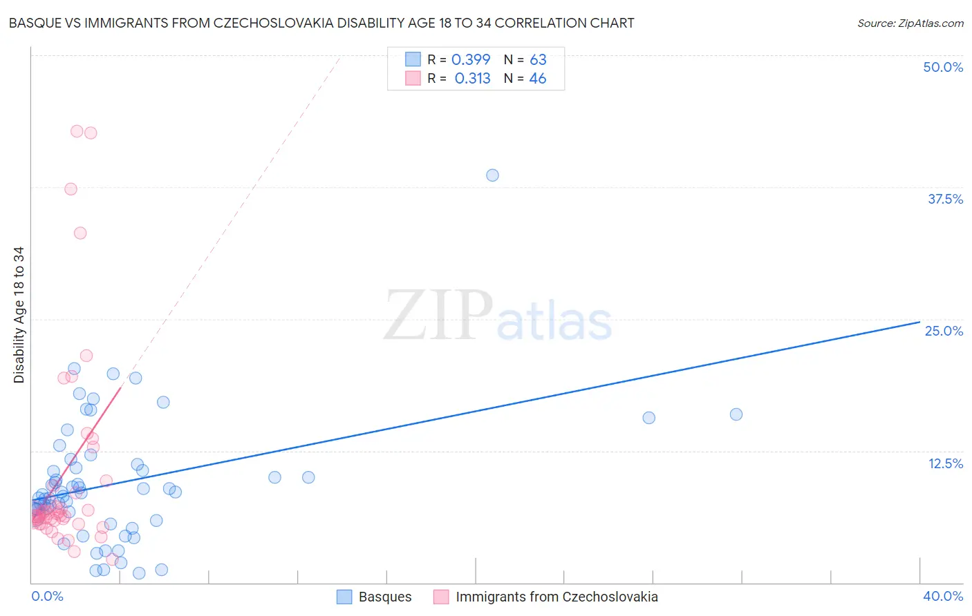 Basque vs Immigrants from Czechoslovakia Disability Age 18 to 34