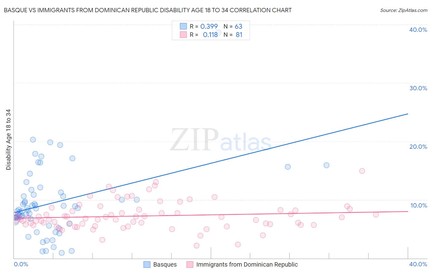 Basque vs Immigrants from Dominican Republic Disability Age 18 to 34