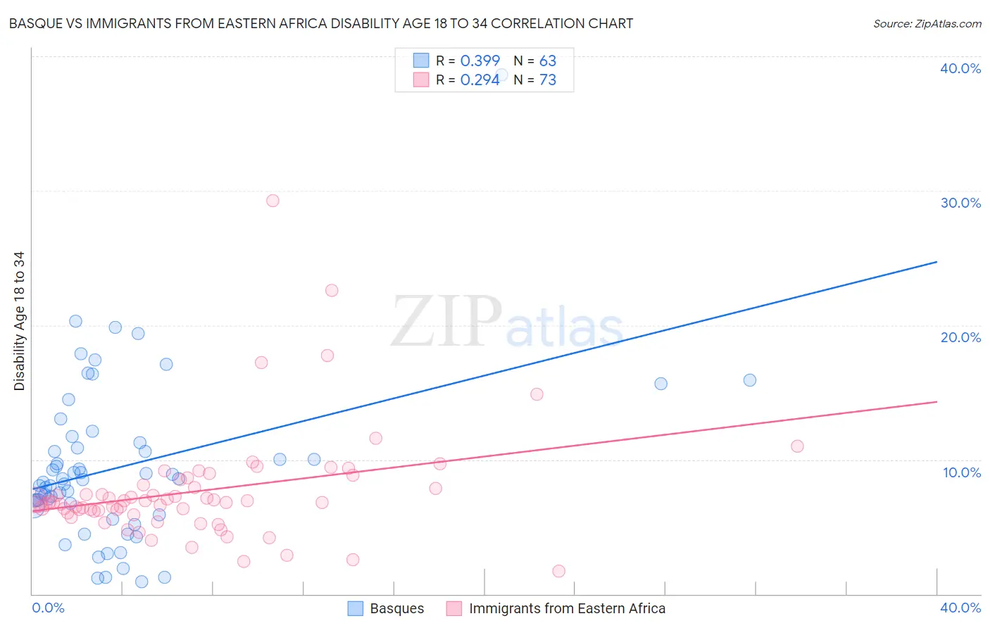 Basque vs Immigrants from Eastern Africa Disability Age 18 to 34