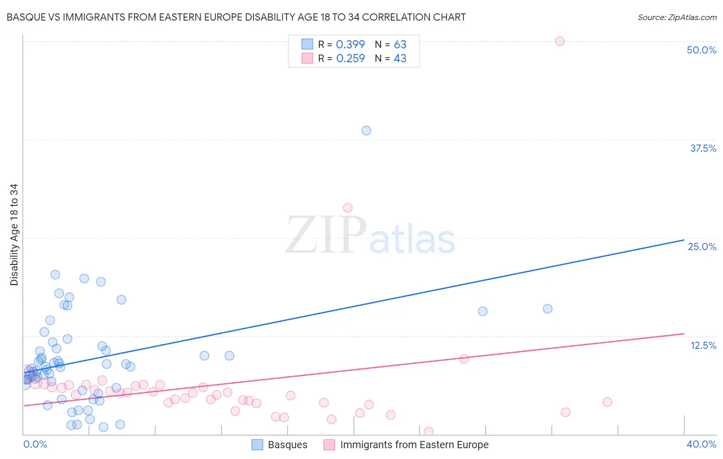 Basque vs Immigrants from Eastern Europe Disability Age 18 to 34
