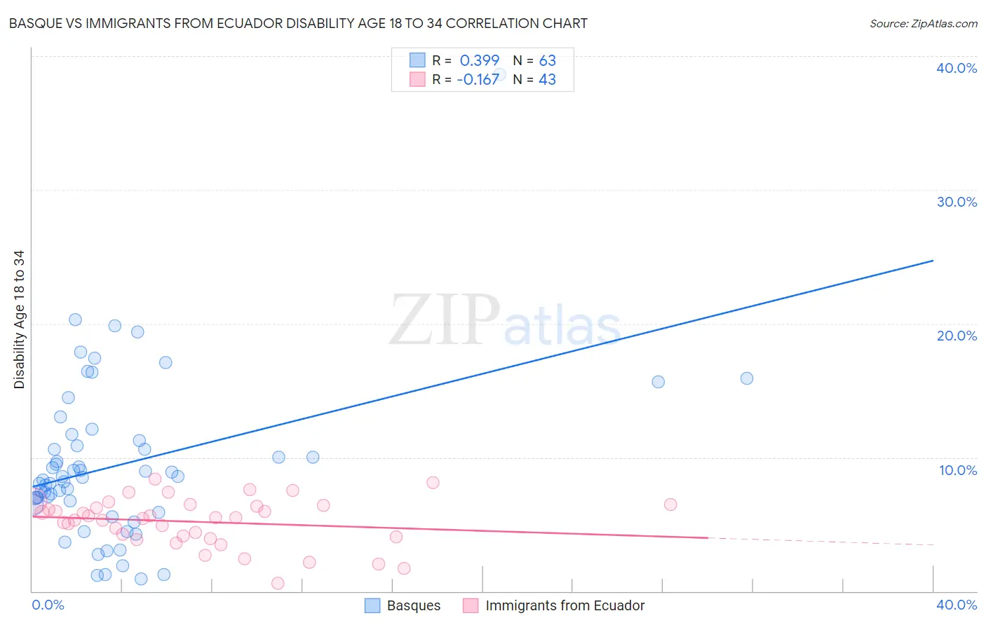 Basque vs Immigrants from Ecuador Disability Age 18 to 34