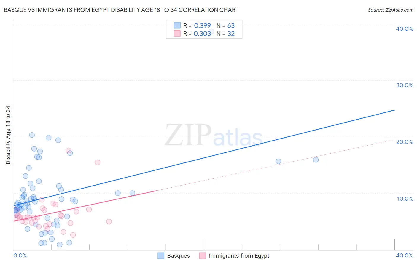 Basque vs Immigrants from Egypt Disability Age 18 to 34