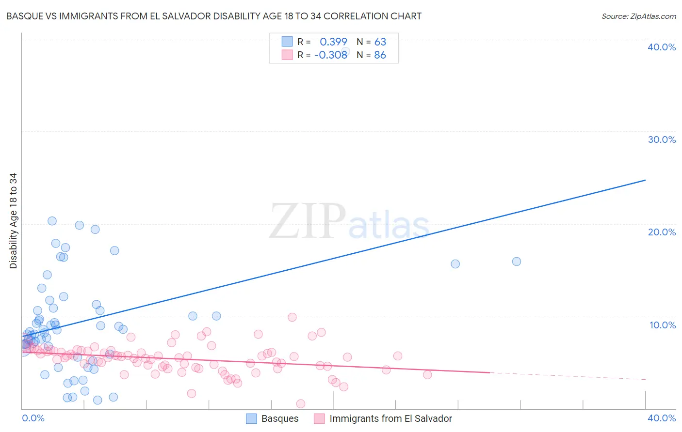 Basque vs Immigrants from El Salvador Disability Age 18 to 34